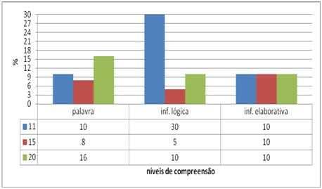 Médias das porcentagens de erro ao teste de compreensão do texto A Amazónia - PE A complexidade textual mostrou de maneira clara as dificuldades entre os sujeitos analisados, apontando os menos