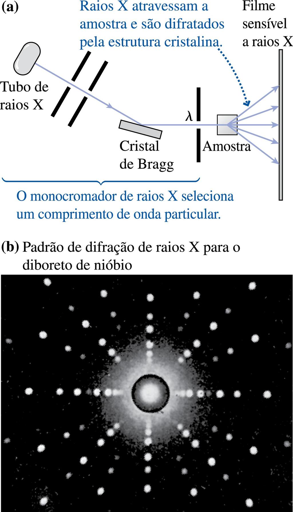 Difração