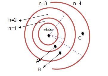 Modelo atômico de Bohr (1913) 1) Um átomo consiste de elétrons negativos em órbita em torno de um núcleo positivo e muito pequeno como Rutherford.