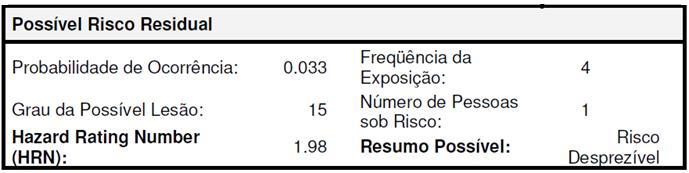 Apreciação de Riscos Risco