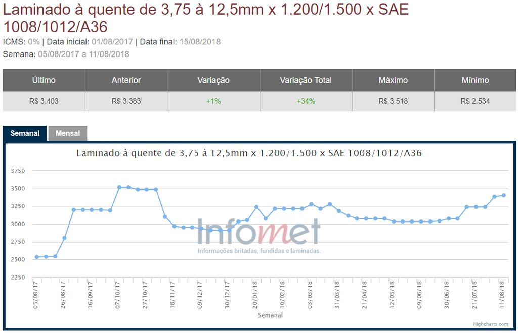 Evolução Preços de Aço Brasil Por Produtos Distribuição Valores em R$/Ton Preços