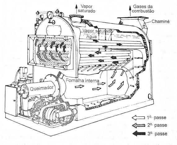 30 Figura 2: Caldeira Flamotubular de 3 Passes Fonte: (BEGA, 2003) 223 Tipo de energia empregada As caldeiras, não somente as de vapor, podem utilizar os seguintes combustíveis: combustível sólido,