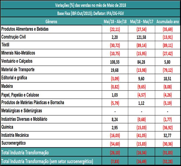 Vendas Industriais Venda industrial apresenta queda, após alta consecutiva em abril e retomada da confiança frente aos meses anteriores, com recuo de (-26,10%).