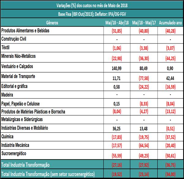 Custo de Operações Industriais A queda dos custos de operações industriais não ocorreu em menor proporção.