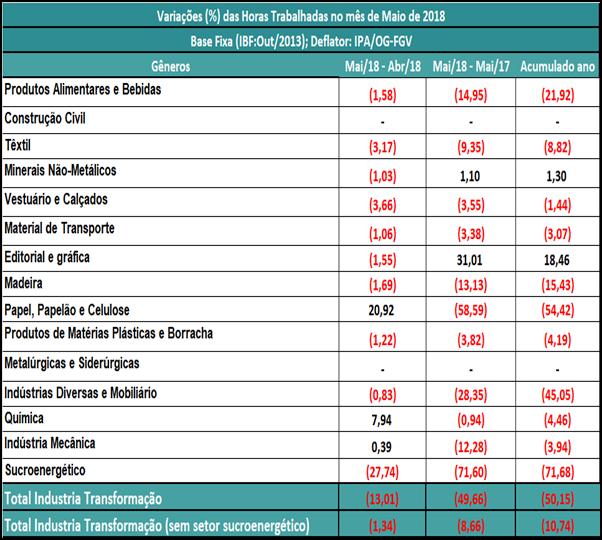 Horas Trabalhadas As horas trabalhadas recuaram (-13,01%) entre abril e maio. Em relação ao mesmo mês do ano passado, o indicador recuou (-49,66%).