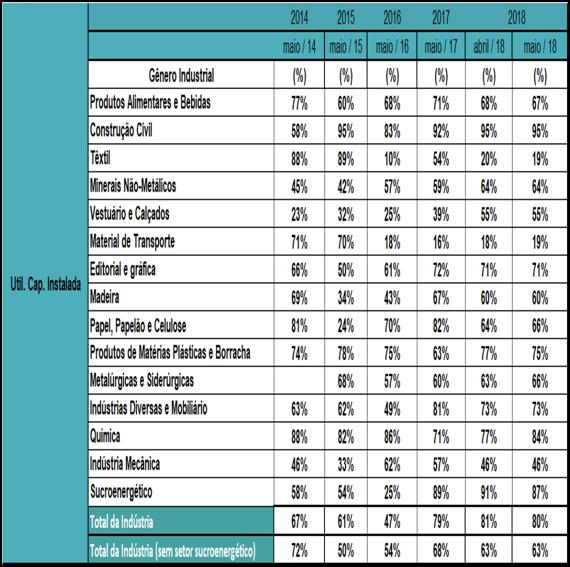 Capacidade Instalada A utilização da capacidade instalada em maio, incluído o setor Sucroenergético, ficou em 80%, relativamente estável na comparação com abril com queda de (1) 