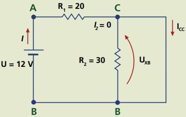 Curto-circuito Esse processo acontece quando dois pontos de potenciais elétricos diferentes são interligados por uma resistência muito pequena (quase nula).