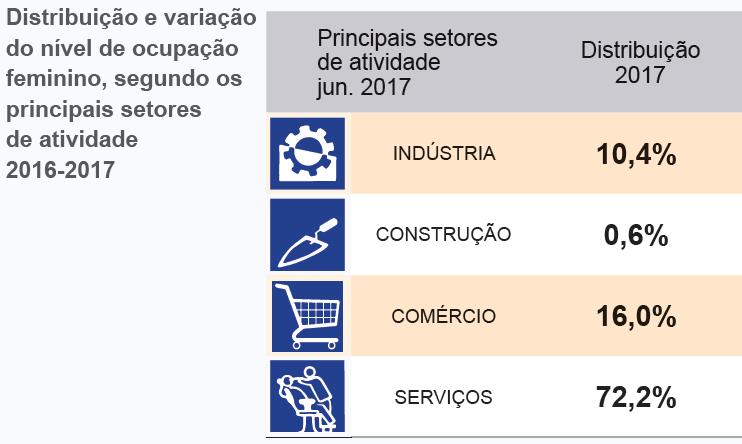 NA RMSP, 72,2% das mulheres estavam