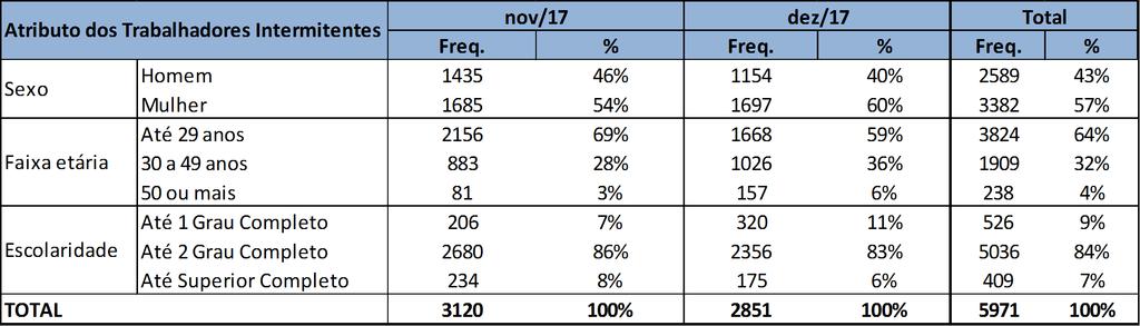 BRASIL Trabalho Intermitente NOVEMBRO E DEZEMBRO/2017 FONTE: