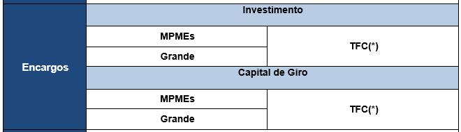 :: FCO Empresarial Financiar empreendimentos localizados na região Centro-oeste ligados aos setores industrial, agropecuário, mineral, turismo, infraestrutura econômica, comercial e de serviços.