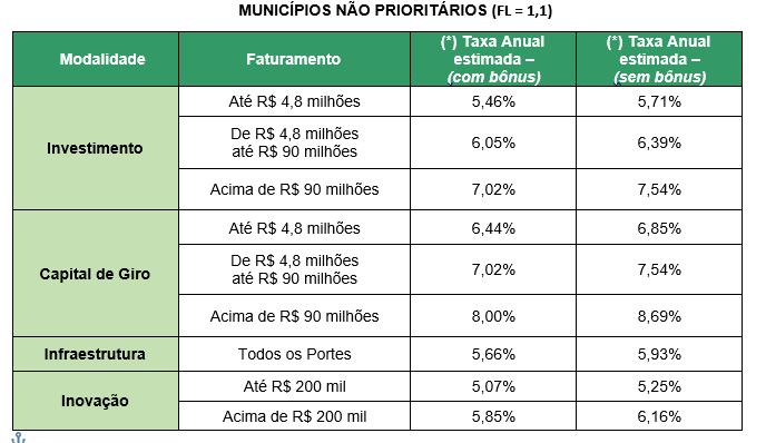 :: FNO Industrial (*) As taxas anuais estimadas servem apenas como referência, pois os encargos financeiros efetivamente cobrados dos mutuários, corresponderão a variação do IPCA composto com o