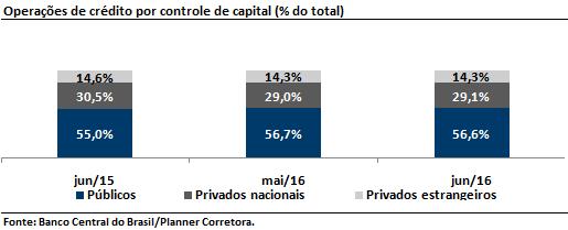 Dinâmica de crescimento por controle de capital, em base mensal, mostrou elevação de participação relativa dos bancos privados nacionais, proporcional queda dos bancos públicos, e manutenção de