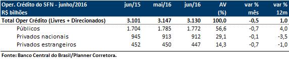 A participação dos bancos públicos sobre o crédito total (livres e direcionados) caiu, pela primeira vez em muitos meses, passando de 56,7% em maio de 2016 para 56,6% em junho de 2016, enquanto a dos