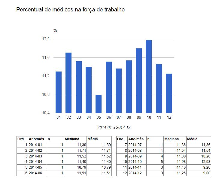 2014 % Enfermeiros % Auxiliares e Técnicos de