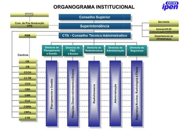 Organograma do