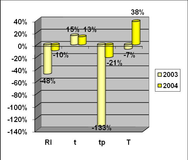 GRÁFICO DE ENDIVIDAMENTO