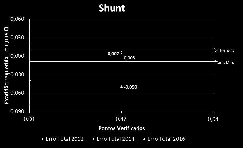 86 Gráfico 1 - Erro total Shunt Fonte: elaborado pelos pesquisadores (2017), a partir da tabulação dos dados.