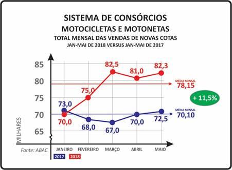 COTAS SEGUIRAM EM ALTA PELO QUARTO MÊS CONSECUTIVO PELO QUARTO MÊS CONSECUTIVO, O SETOR DE MOTOCICLETAS E MOTONETAS APONTOU ALTA NO ACUMULADO DE VENDAS DE NOVAS COTAS E NOS CORRESPONDENTES CRÉDITOS