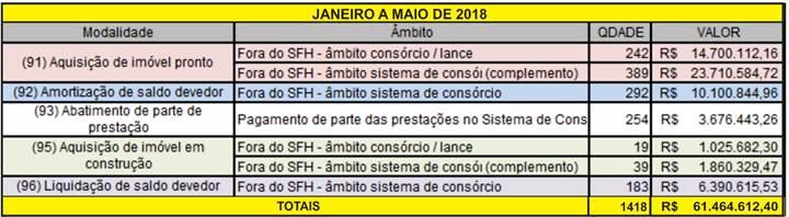 - VENDAS DE NOVAS COTAS (NOVOS CONSORCIADOS) - 99,00 MIL (JANEIRO-MAIO/2018) - 94,65 MIL (JANEIRO-MAIO/2017) CRESCIMENTO: 4,6% - VOLUME DE CRÉDITOS COMERCIALIZADOS (ACUMULADO NO PERÍODO) - R$ 13,40