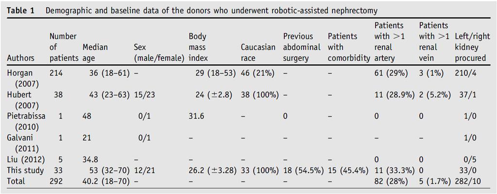 Robotic nephrectomy for living donation: