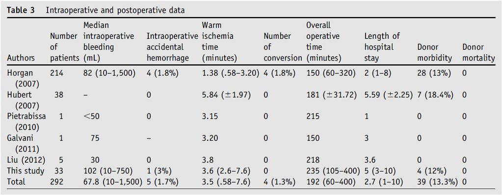 Robotic nephrectomy for living donation: