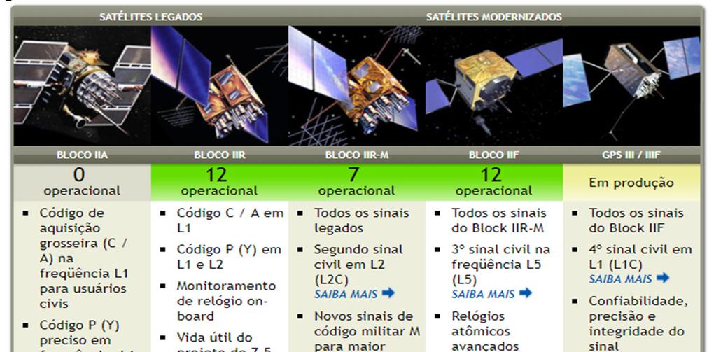 Segmento Espacial (GPS): Sinais GPS: O GPS