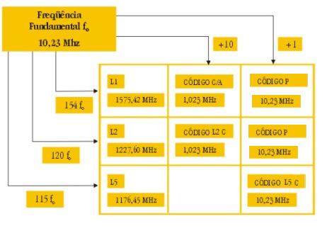 Segmento Espacial (GPS):