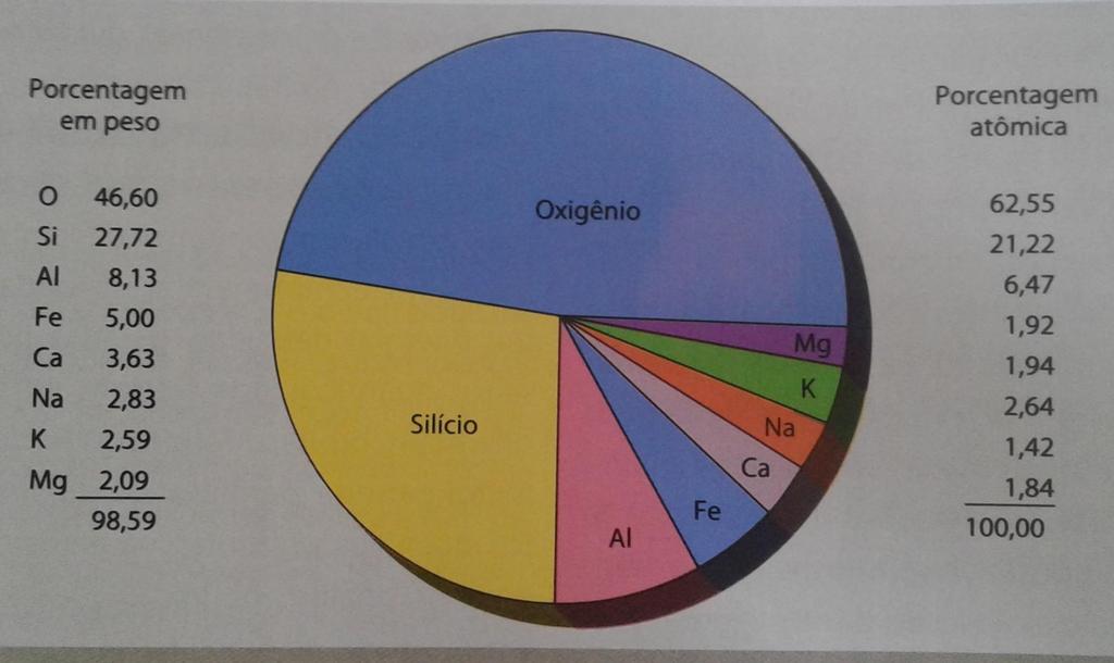 Elementos químicos mais abundantes na crosta