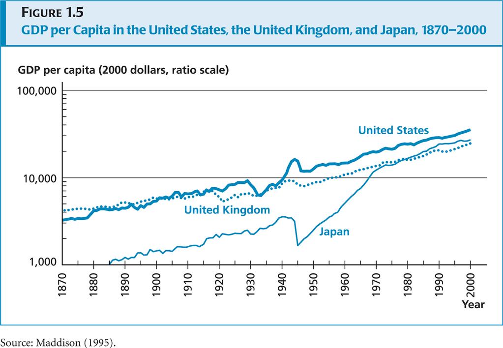 Fonte do Slide: Companion Website for David Weil's Economic Growth http://wps.aw.