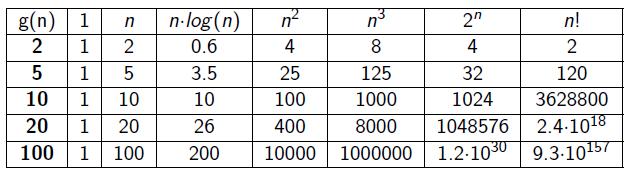 Notação Assintótica Nomes de expressões comuns de O O(1) = constante O(log n): Número logarítimica de instruções executadas