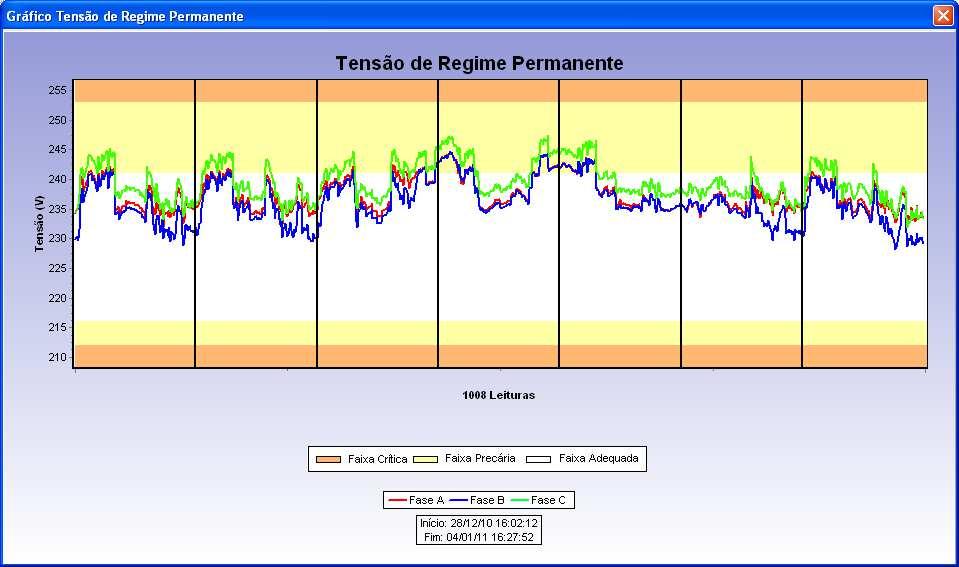 Gerar Gráficos TRP Manual do Usuário Gera gráfico da tensão em regime permanente. Abaixo, exemplo: A faixa branca corresponde aos níveis adequados de tensão.