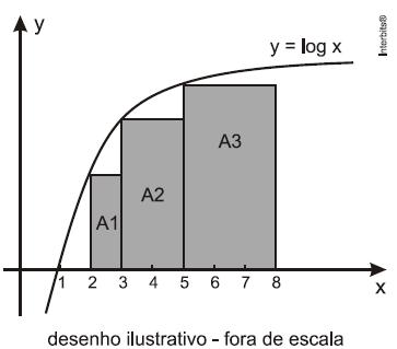 Questão 15 (Espcex (Aman) 2014) Na figura abaixo, está representado o gráfico da função y = Iog x.