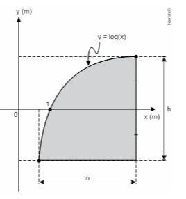 Questão 5 Um engenheiro projetou um automóvel cujos vidros das portas dianteiras foram desenhados de forma que suas bordas superiores fossem representadas pela curva de equação y = log(x), conforme a
