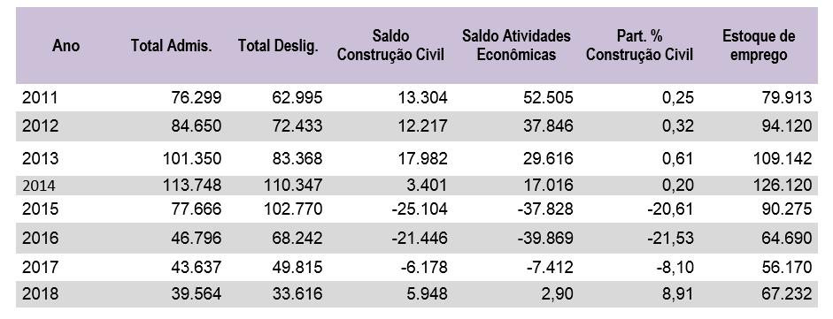 Nível de Participação da Construção