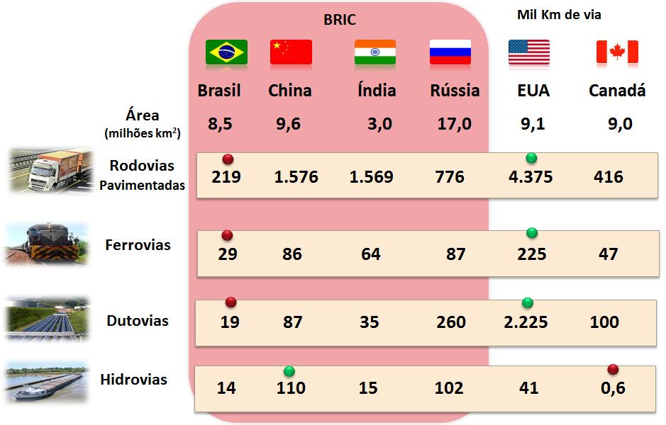 CENÁRIO GLOBAL MATRIZ DE TRANSPORTE Temos a mais desequilibrada matriz de transportes dentre os BRIC s e outros países com dimensões continentais. Brasil: Investe 0,6% do PIB. Sendo que 46.