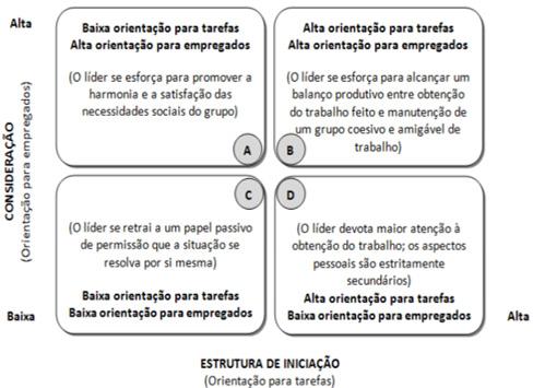 Visão Bidimensional Grade Gerencial (Blake e Mouton) A origem deste trabalho teve como base as pesquisas realizadas pelas Universidades de Ohio e Michigan, que demonstravam duas dimensões do