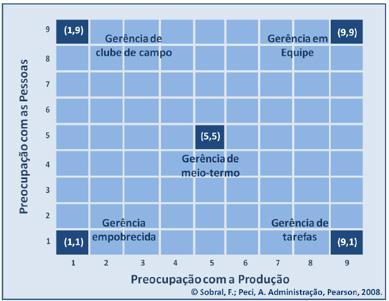 Porém, com o desenvolvimento das pesquisas sobre a liderança, verificou-se que as tarefas e as pessoas não são polos opostos, mas limites (dimensões) de um mesmo território: o líder pode combinar os