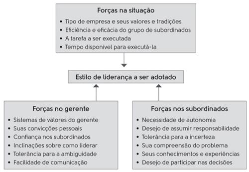 Tannenbaum e Schmidt criaram um continuum de liderança (uma espécie de régua) que consiste em uma faixa composta de sete atitudes possíveis para um gerente.