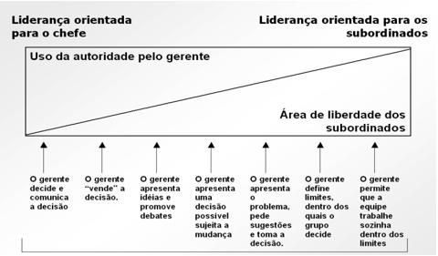 No extremo esquerdo da régua, o administrador (ou líder) toma as decisões e apenas as anuncia; no extremo direito, o administrador toma decisões em acordo com os subordinados.