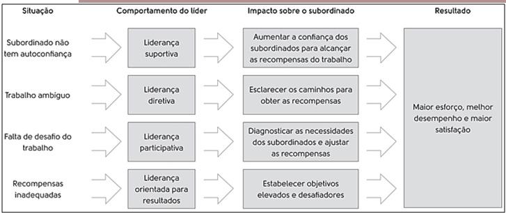 barreiras. A responsabilidade do líder é aumentar a motivação dos funcionários para atingir objetivos individuais e organizacionais.