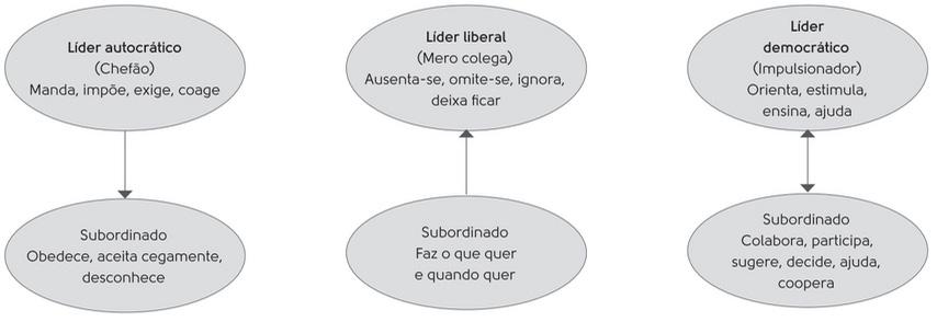 Teorias dos Estilos de Liderança (Comportamentais) A partir da década de 40 Estilos X e Y - McGregor Também é uma teoria motivacional filosofia do gestor baseada em um conjunto de crenças sobre as