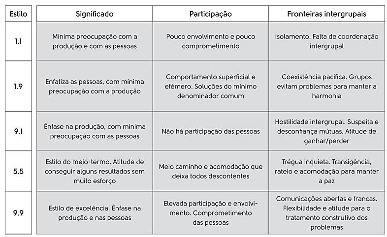 Visão Bidimensional (Blake e Mouton) Liderança orientada para a tarefa (trabalho, produção) e para as pessoas.