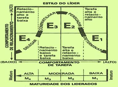 Teorias Situacionais: Modelo de Fiedler 24 Teorias Situacionais: Hersey & Blanchard