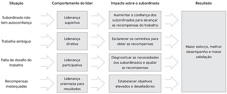 trabalho = tendência de satisfação e bom desempenho;