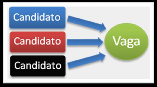 Seleção: vários candidatos para uma vaga.