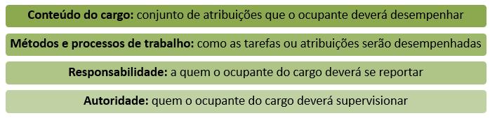 Administração Aula XX CARGOS, REMUNERAÇÃO E BENEFÍCIOS Modelagem do trabalho A atividade diária do trabalhador está contida no cargo, que é considerado a menor unidade de trabalho dentro da