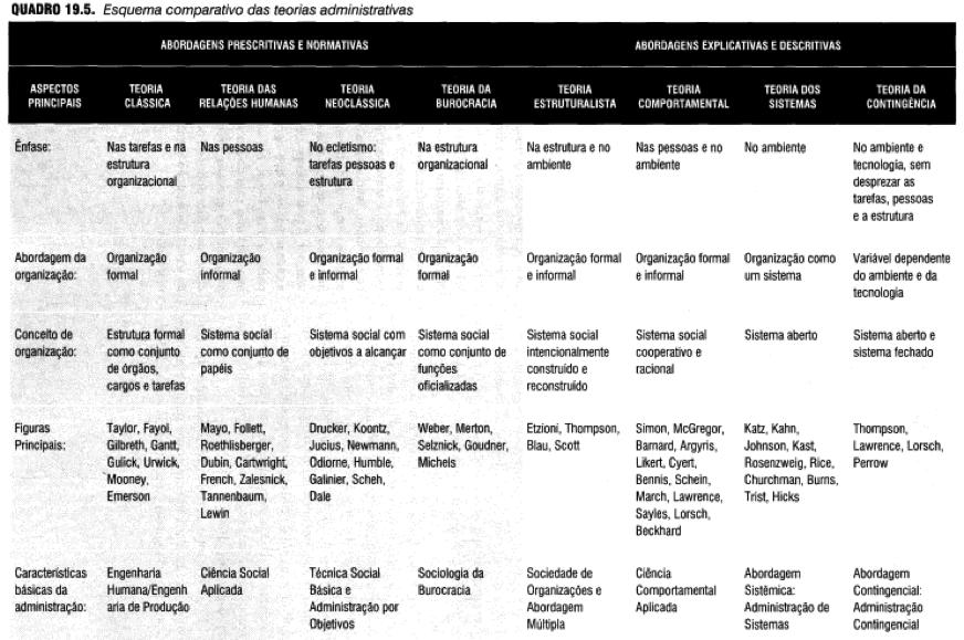 Administração Visão Geral das Teorias Administrativas Prof.