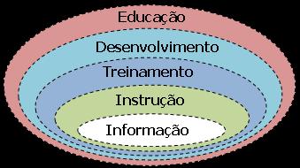 A figura a seguir demonstra a relação entre essas cinco definições. Quanto mais externamente posicionado no diagrama, mais complexo e abrangente é o conceito.