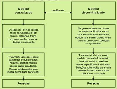 alcance dos objetivos individuais. Tais políticas são, portanto, como guias de ação que orientam os processos de GP.