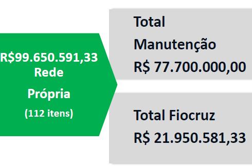 O MS aponta que o Programa tem um gasto anual de R$ 99.650.591,33 e que deste valor, R$ 77.700.000,00 é utilizado para manutenção das unidades.